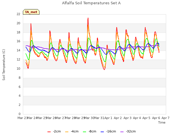 plot of Alfalfa Soil Temperatures Set A