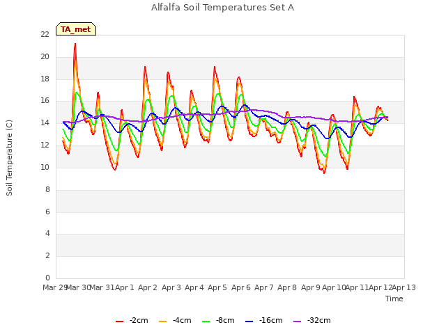 plot of Alfalfa Soil Temperatures Set A