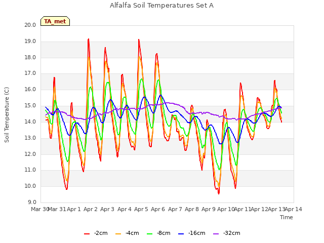 plot of Alfalfa Soil Temperatures Set A