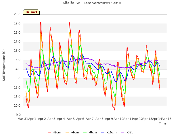 plot of Alfalfa Soil Temperatures Set A