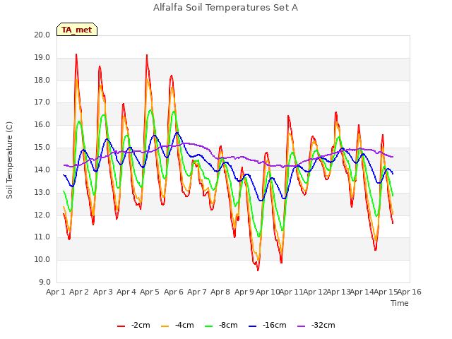 plot of Alfalfa Soil Temperatures Set A