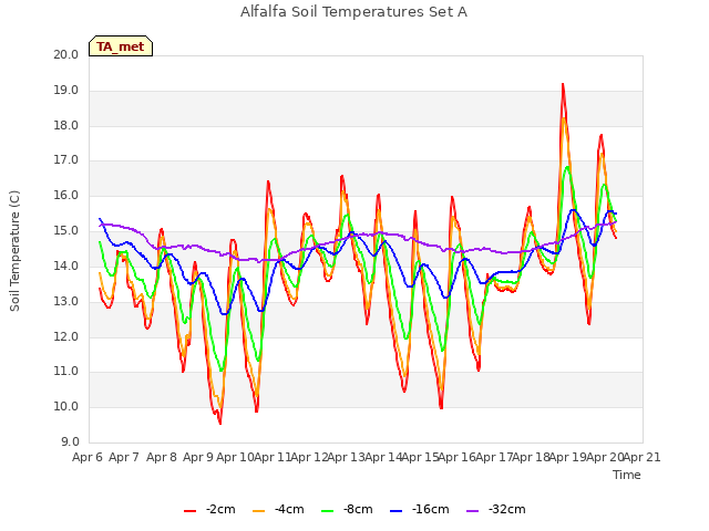 plot of Alfalfa Soil Temperatures Set A