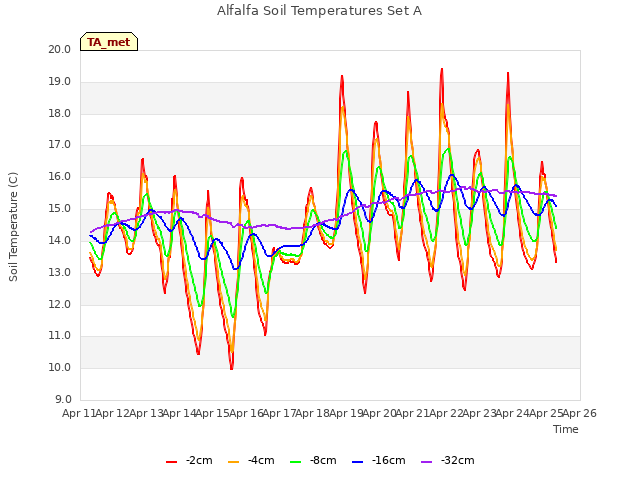 plot of Alfalfa Soil Temperatures Set A