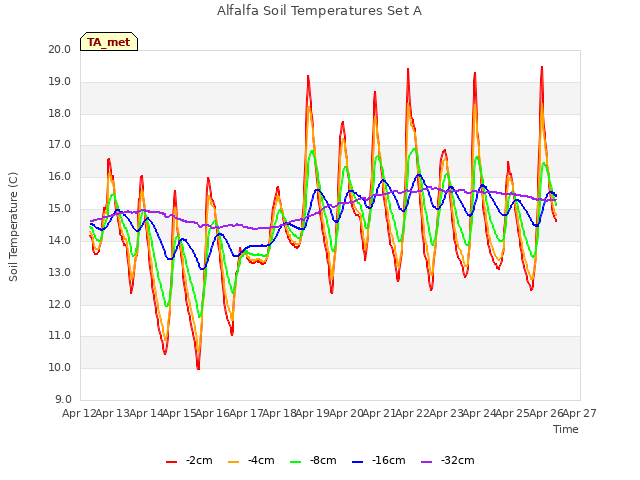 plot of Alfalfa Soil Temperatures Set A