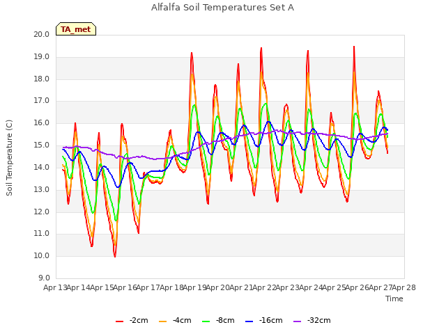 plot of Alfalfa Soil Temperatures Set A