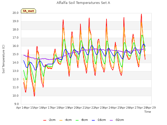 plot of Alfalfa Soil Temperatures Set A