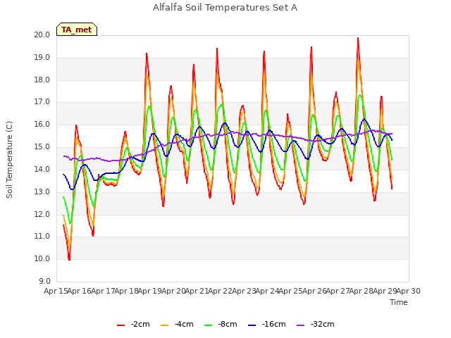 plot of Alfalfa Soil Temperatures Set A
