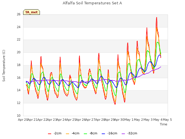 plot of Alfalfa Soil Temperatures Set A