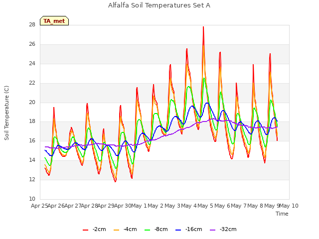 plot of Alfalfa Soil Temperatures Set A