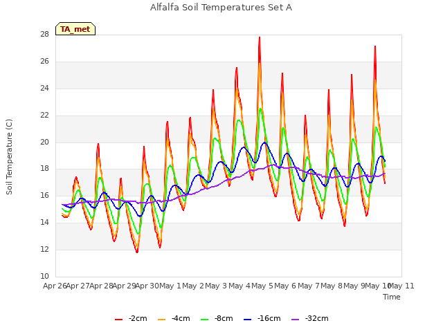 plot of Alfalfa Soil Temperatures Set A