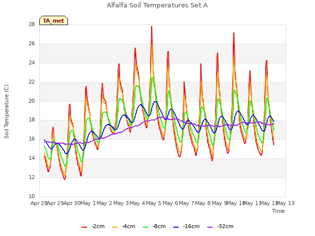 plot of Alfalfa Soil Temperatures Set A