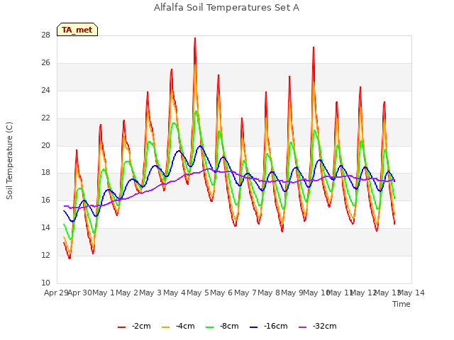 plot of Alfalfa Soil Temperatures Set A