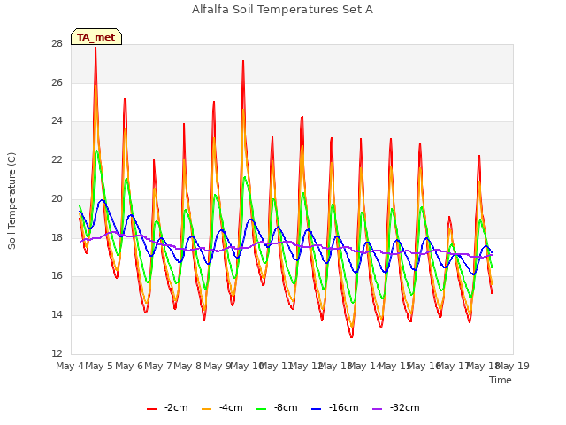 plot of Alfalfa Soil Temperatures Set A