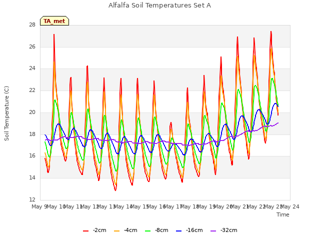 plot of Alfalfa Soil Temperatures Set A
