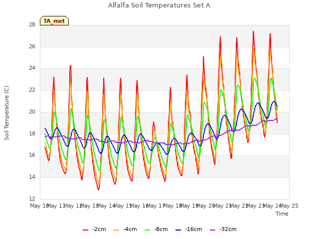 plot of Alfalfa Soil Temperatures Set A