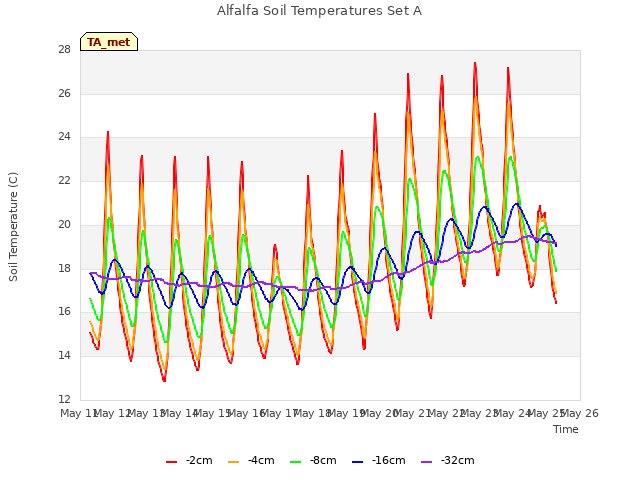 plot of Alfalfa Soil Temperatures Set A