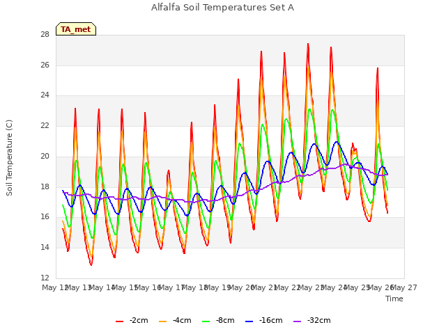 plot of Alfalfa Soil Temperatures Set A