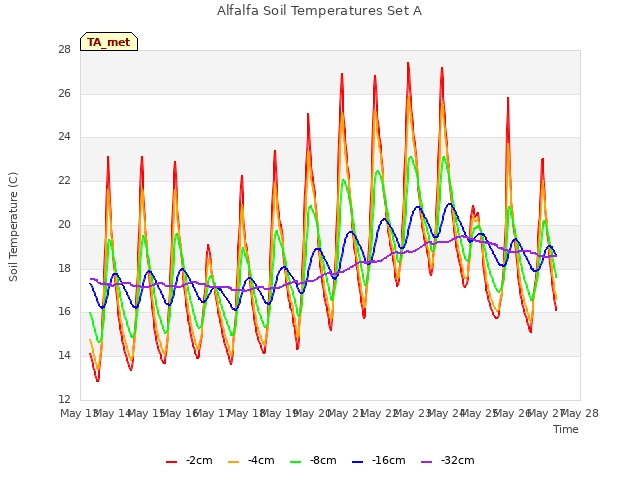 plot of Alfalfa Soil Temperatures Set A