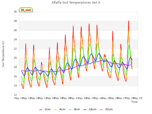 plot of Alfalfa Soil Temperatures Set A