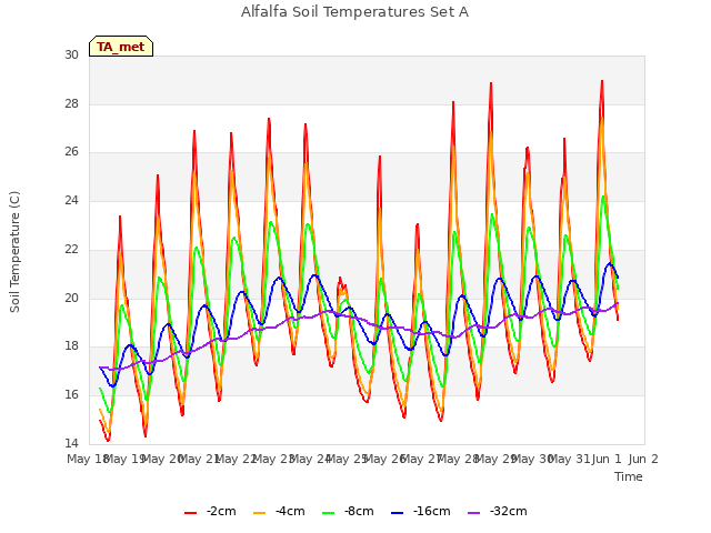 plot of Alfalfa Soil Temperatures Set A