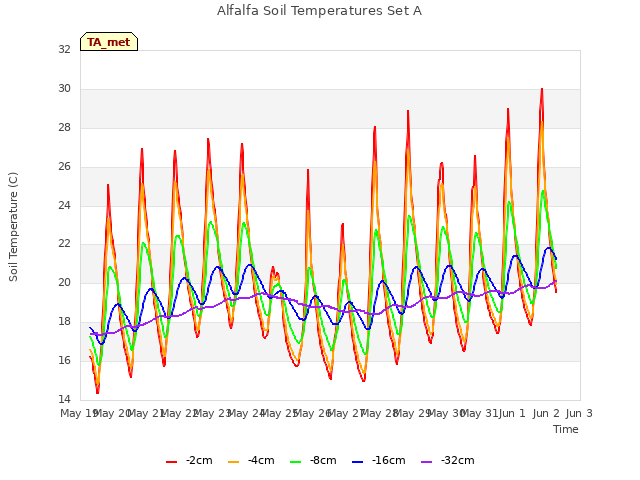 plot of Alfalfa Soil Temperatures Set A