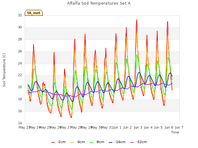 plot of Alfalfa Soil Temperatures Set A