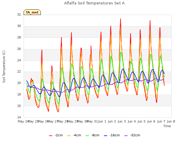 plot of Alfalfa Soil Temperatures Set A