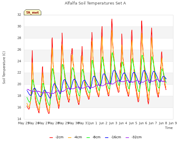 plot of Alfalfa Soil Temperatures Set A