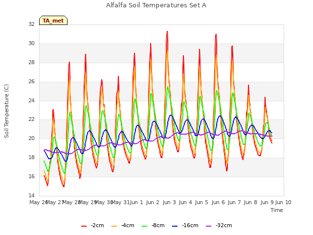 plot of Alfalfa Soil Temperatures Set A