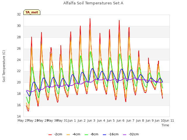 plot of Alfalfa Soil Temperatures Set A