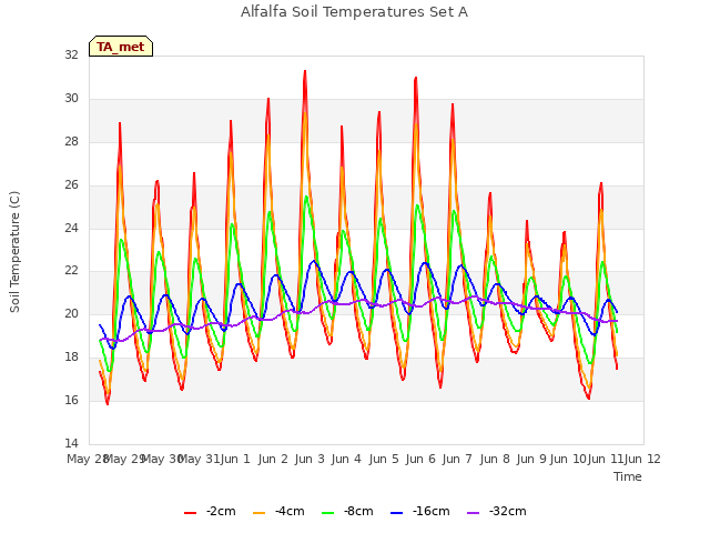 plot of Alfalfa Soil Temperatures Set A