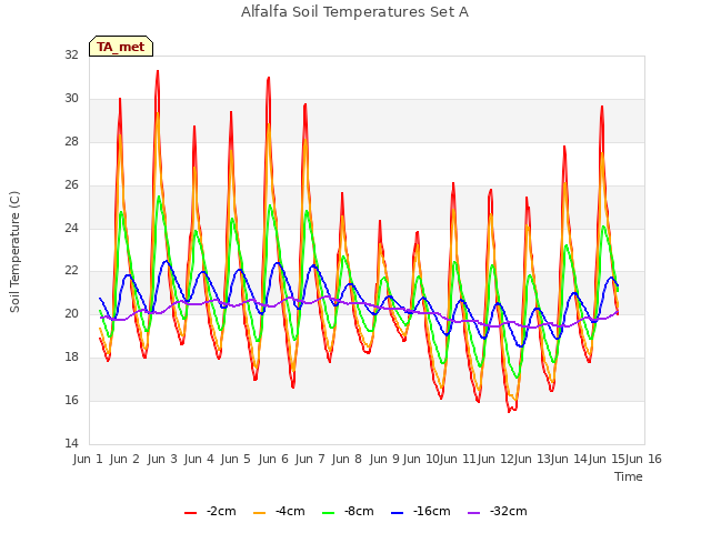 plot of Alfalfa Soil Temperatures Set A