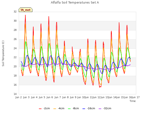 plot of Alfalfa Soil Temperatures Set A