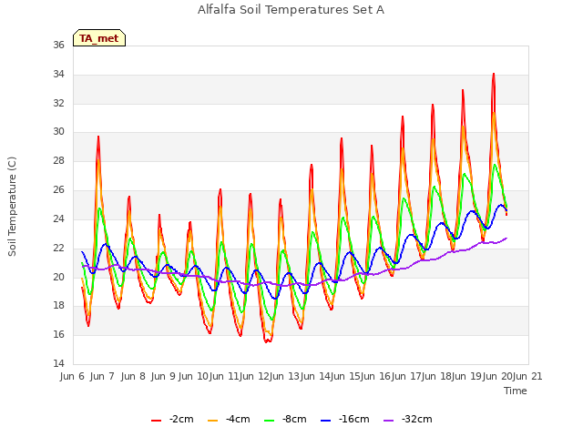 plot of Alfalfa Soil Temperatures Set A