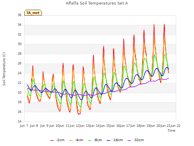 plot of Alfalfa Soil Temperatures Set A