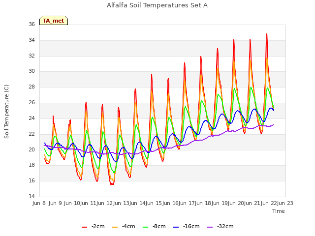 plot of Alfalfa Soil Temperatures Set A