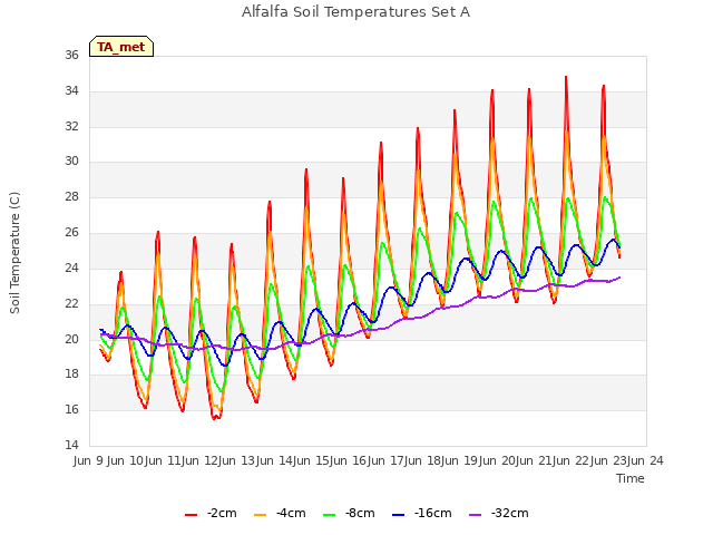 plot of Alfalfa Soil Temperatures Set A