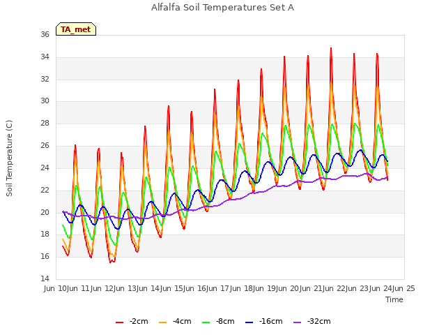 plot of Alfalfa Soil Temperatures Set A