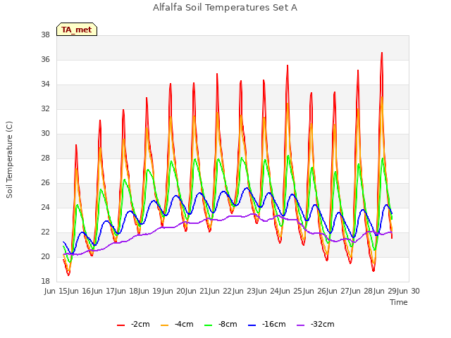 plot of Alfalfa Soil Temperatures Set A