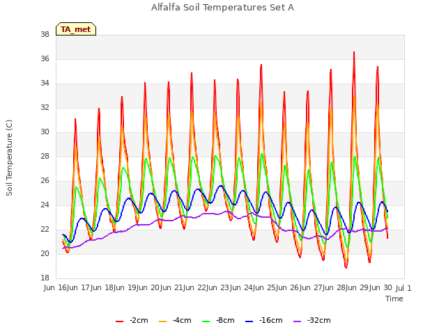 plot of Alfalfa Soil Temperatures Set A