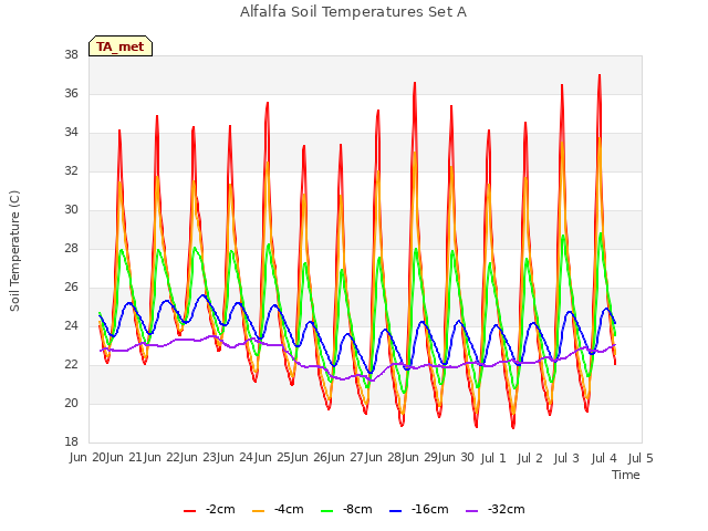 plot of Alfalfa Soil Temperatures Set A