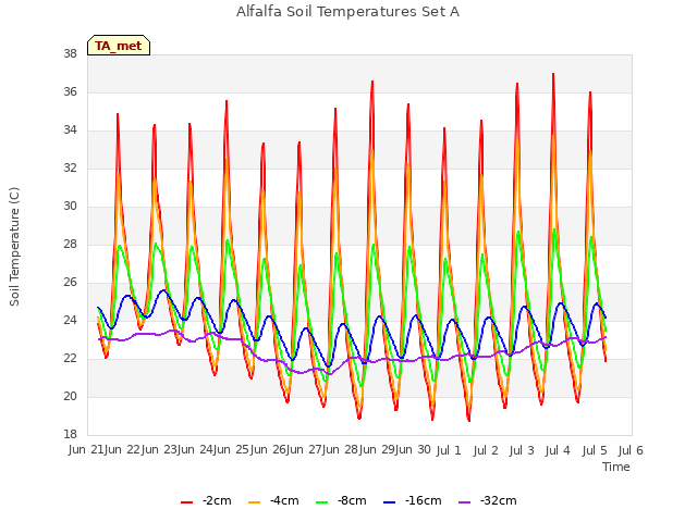 plot of Alfalfa Soil Temperatures Set A