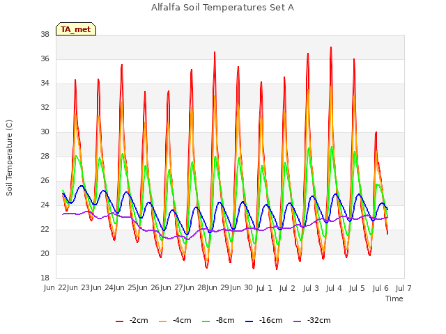 plot of Alfalfa Soil Temperatures Set A