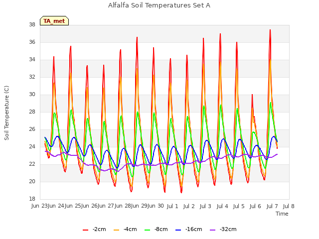 plot of Alfalfa Soil Temperatures Set A