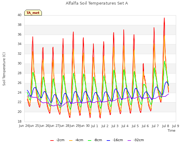 plot of Alfalfa Soil Temperatures Set A