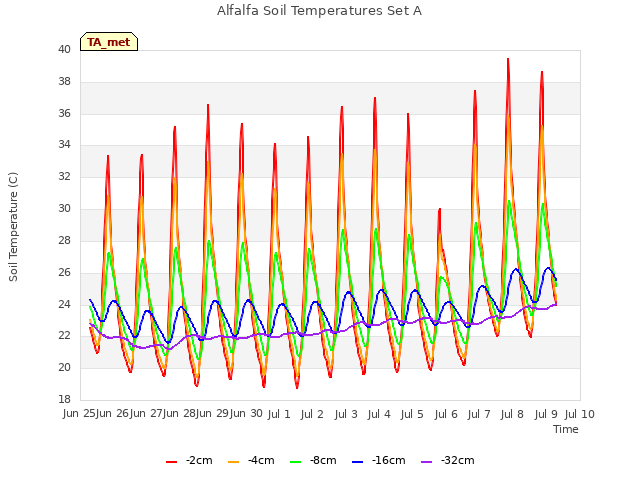 plot of Alfalfa Soil Temperatures Set A