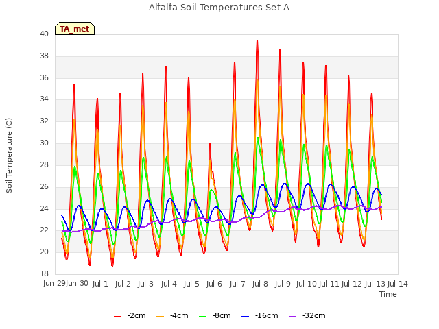 plot of Alfalfa Soil Temperatures Set A