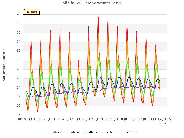 plot of Alfalfa Soil Temperatures Set A