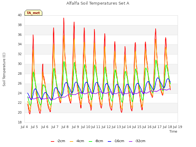 plot of Alfalfa Soil Temperatures Set A
