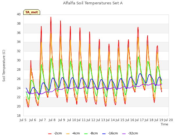 plot of Alfalfa Soil Temperatures Set A